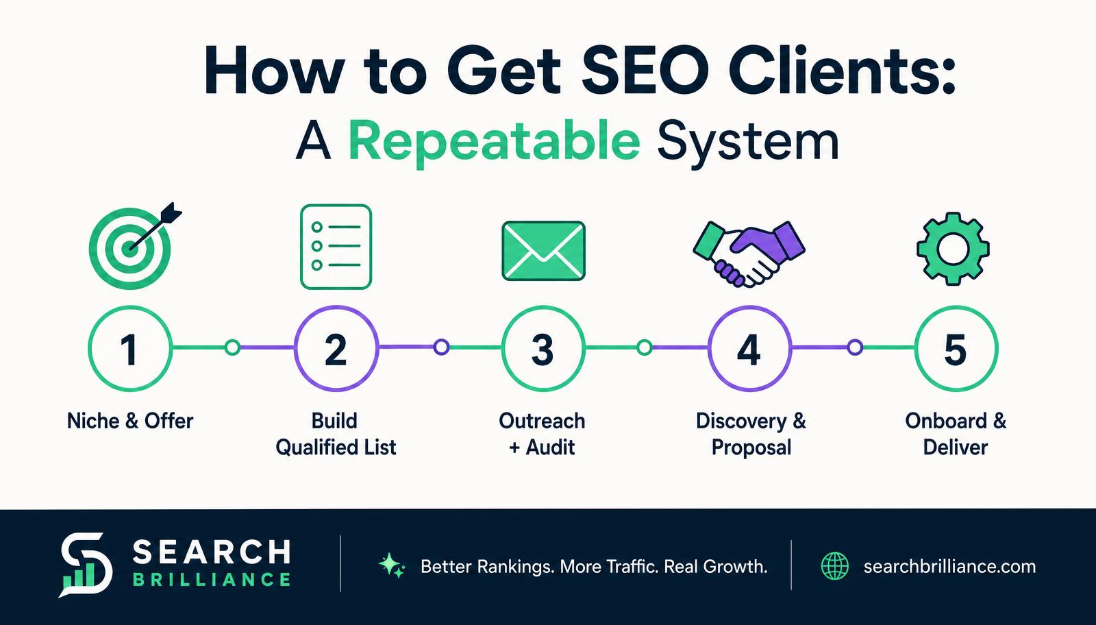 Infographic: How to get SEO clients — a repeatable 5-step system covering niche, list building, outreach, discovery, and onboarding