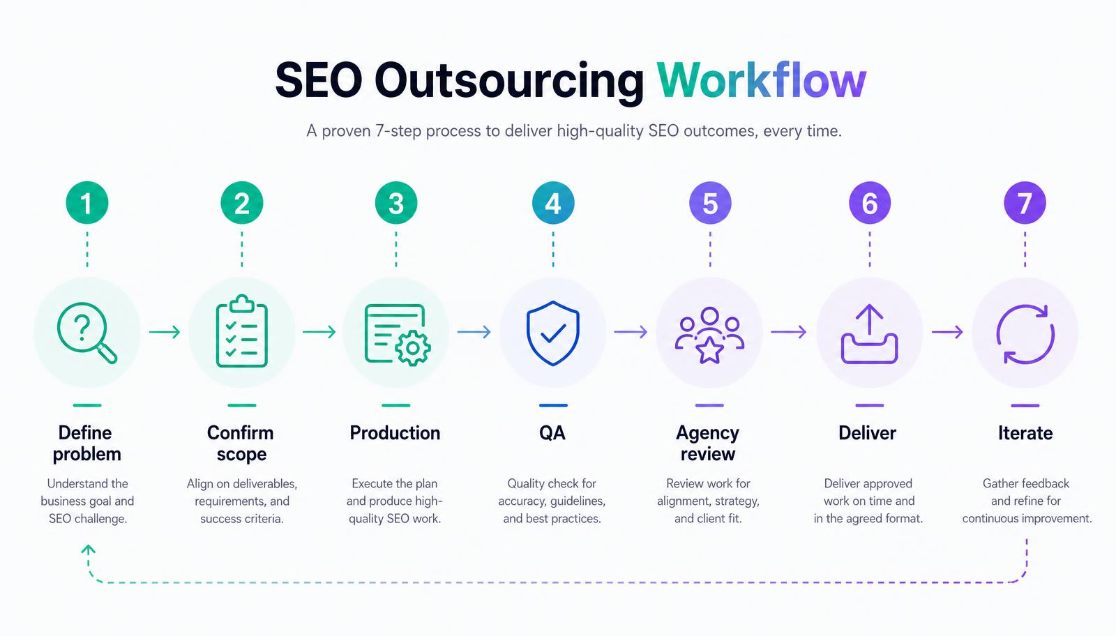 SEO outsourcing workflow infographic: define problem, confirm scope, production, QA, agency review, deliver, iterate