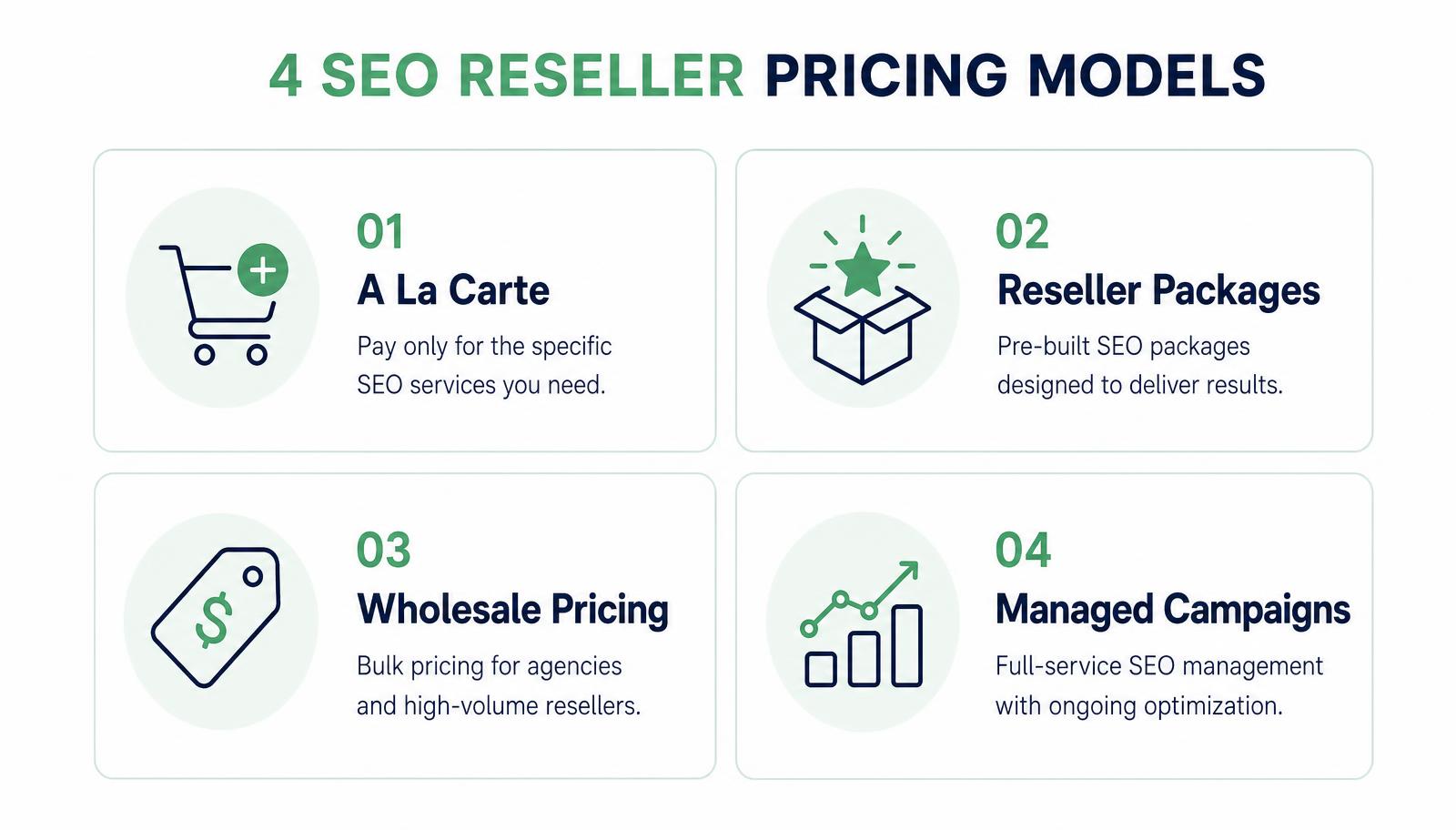 Four SEO reseller pricing models: à la carte, reseller packages, wholesale pricing, and managed campaigns