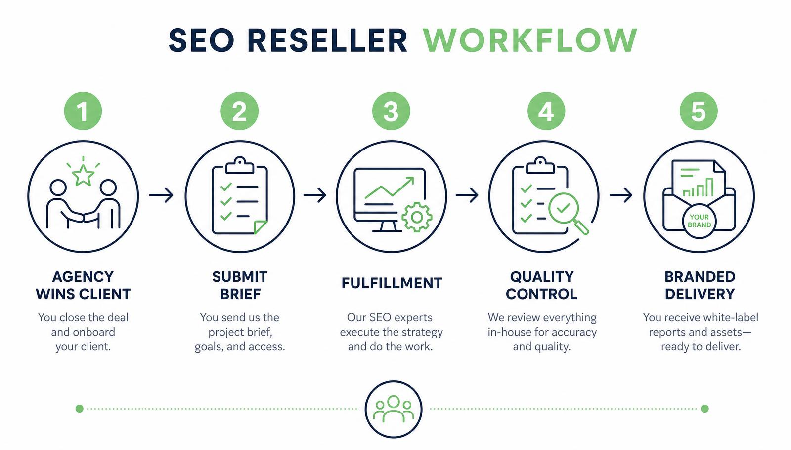 SEO reseller workflow: agency wins client, submits brief, fulfillment, quality control, branded delivery