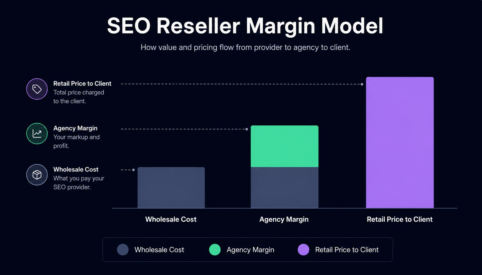 SEO reseller margin infographic showing wholesale cost, retail price to client and agency margin delta