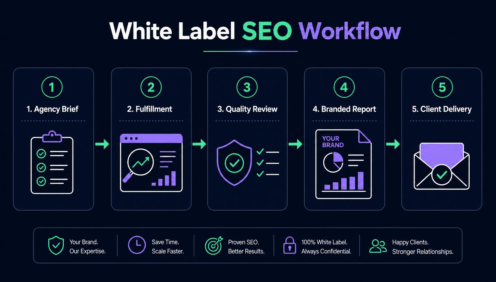 White label SEO workflow infographic: agency brief, fulfillment, QA, branded report, agency delivery